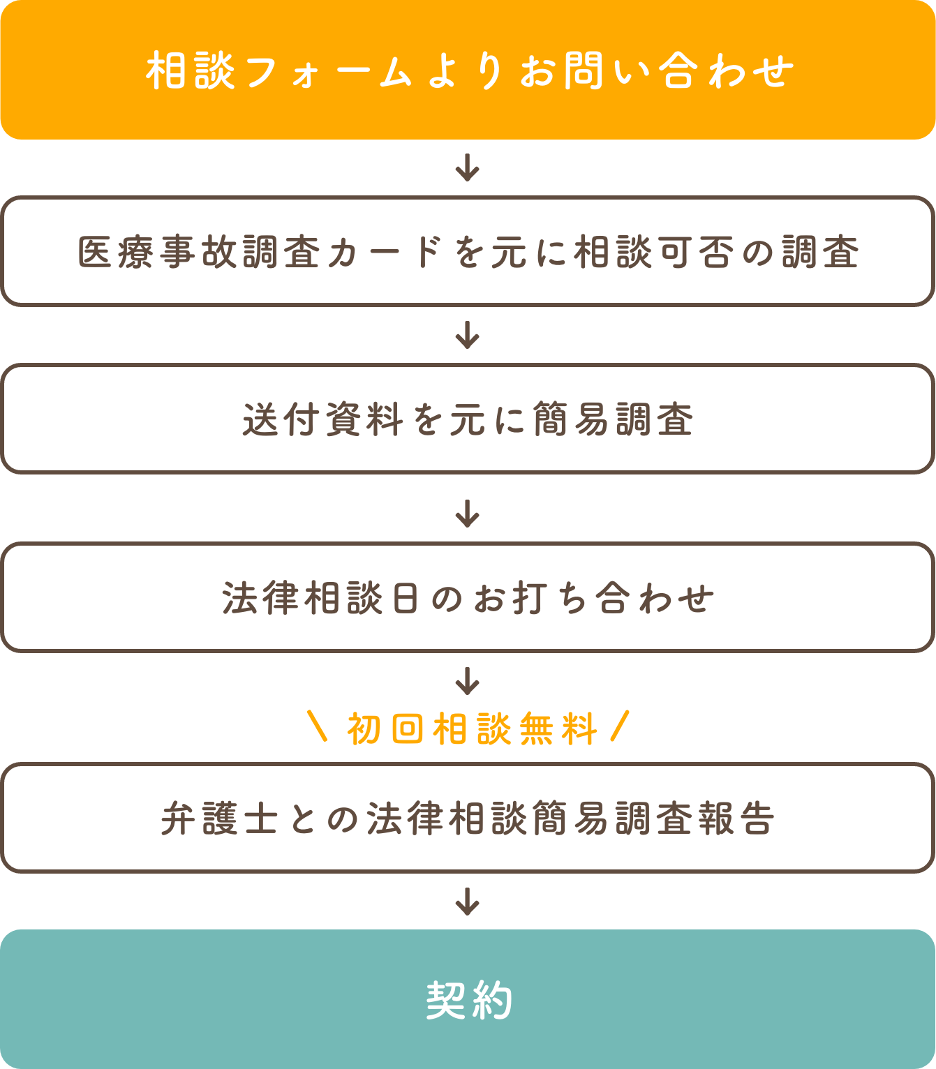 医療ミス 病院の必要書類カルテその他 セール